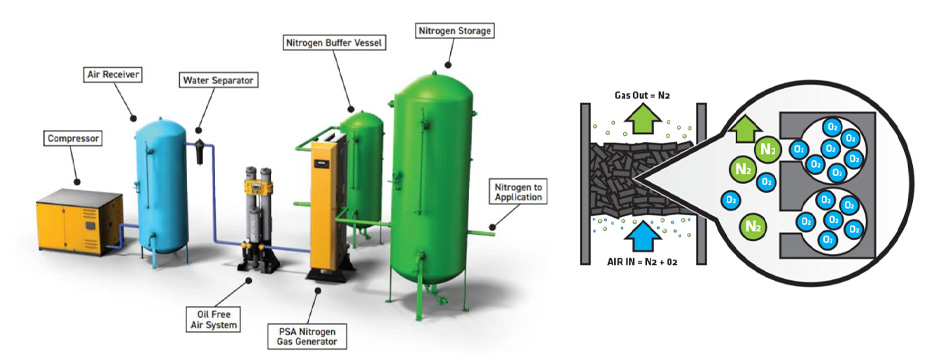 Newttorr PSA system to operate continuously high-purity nitrogen